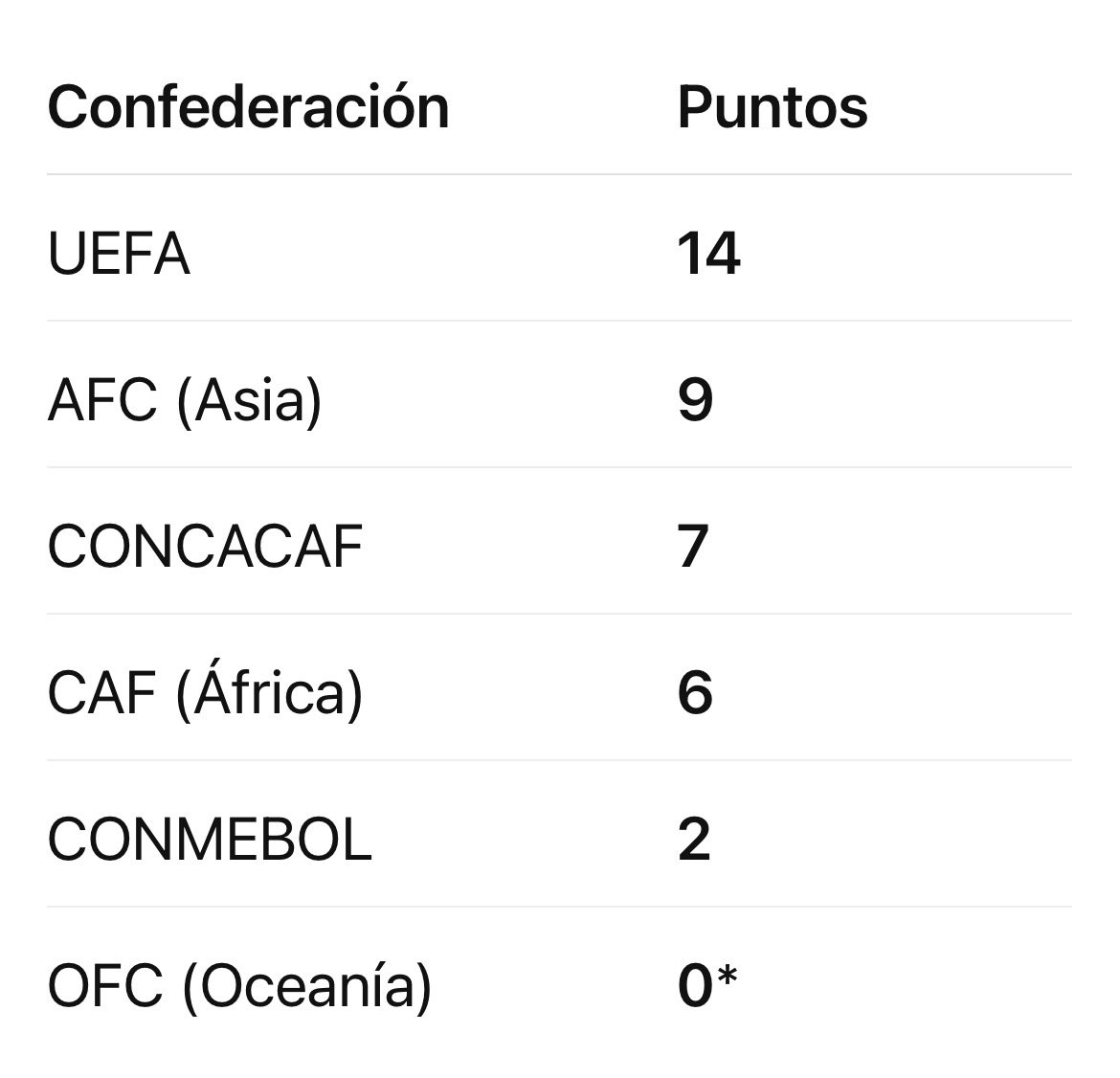 mateomdo's tweet photo. Si hubiera un ranking por confederaciones, al momento el mundial se vería así: https://t.co/tb8y0rkOdl