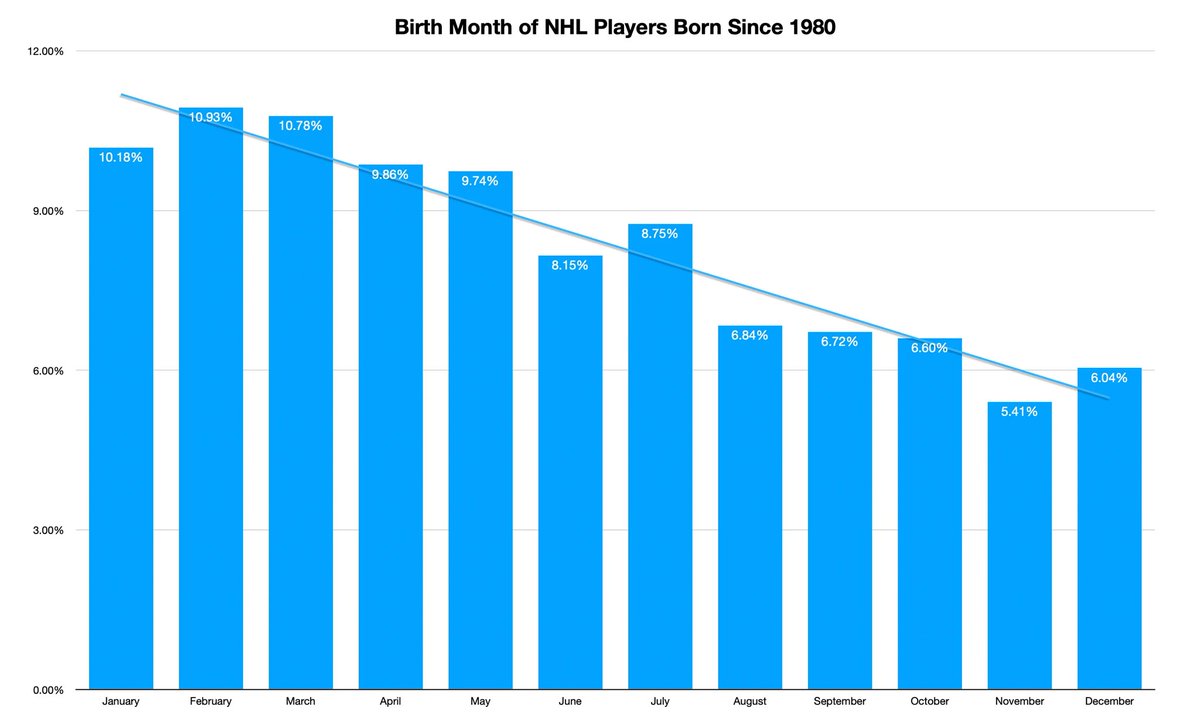 TrevorSortland's tweet photo. In hockey, groups are separated by birth year. January, February, and March birthdays are far likelier to make it to the NHL than the late birthdays, since those players get size/growth advantages at a young age, allowing them to play on higher level teams that get them more playing time and development.