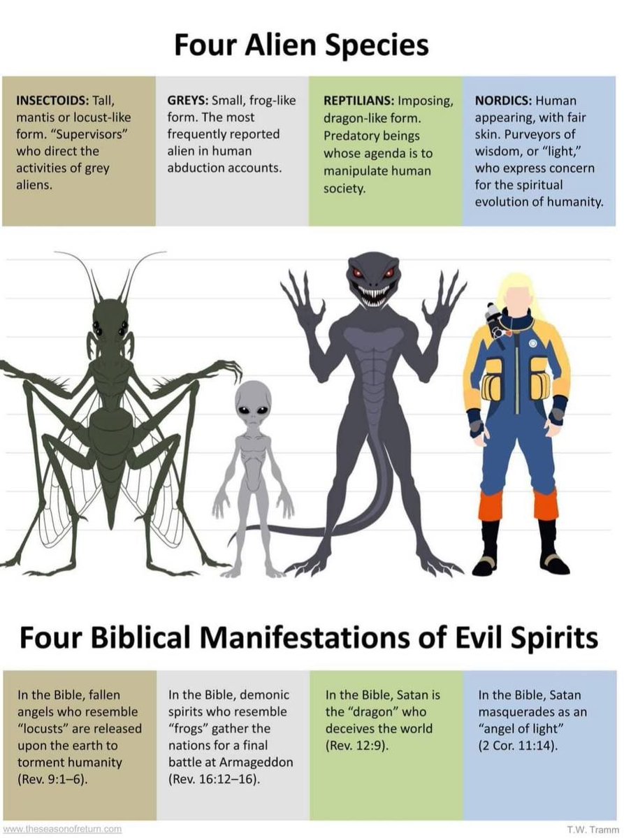 fjmilhome's tweet photo. Em meio ao crescente movimento de "divulgação", um ex-cientista da CIA alegou que o governo dos EUA mantém conhecimento classificado de quatro espécies alienígenas distintas: Insectóides, Cinzentos, Reptilianos e Nórdicos.

O que é surpreendente é que a Bíblia descreve quatro manifestações distintas de espíritos malignos - e as descrições coincidem.

Poderiam os "alienígenas" ser realmente os anjos caídos e demónios da Bíblia?