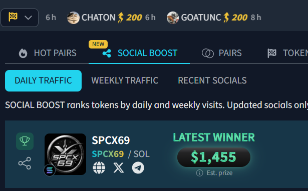 internSPC69x's tweet photo. SPCX69 just became the latest winner of the @DEXToolsApp Daily Traffic Social Boost! 🚀

DEXTools will soon be buying $1,455 worth of $SPCX69. 🔥

SPCX + 69 narrative keeps getting stronger, and the rocket keeps moving.

https://t.co/1hepCCfp3H https://t.co/AJpPNatRgo
