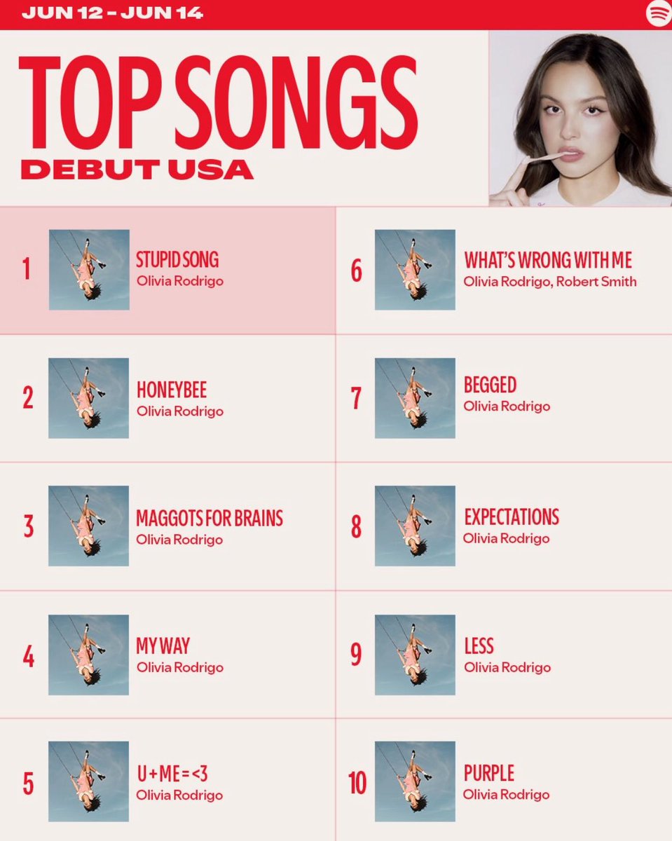 RodrigoTimes's tweet photo. Olivia Rodrigo sweeps this week’s Top Song Debuts on USA Spotify. https://t.co/0r9HSGEeJl