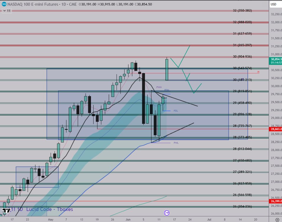 Trading_Boxes's tweet photo. What a huge push and beautiful "gap and go" today. Here is the plan for #NQ_F tomorrow. Join me to trade the open on @NTLiveMedia and we can trade this together!

$NQ Daily - Price had a "gap and go" today and made a new ATHs. We have multiple supports below, starting with the 540s zone. If that holds, we can continue higher. Lose that and we have gap low at 30,180s right away. Those two are the most bullish locations to look for strong reversals. If gap low fails, we can look for a gap close or a move down to PWH to see a higher push.  

4hr - price had a big push and may have put in the 1st HH. It can now seek a 9MA HL into 540s. Lose that and we see gap low at 30,180s for a healthier pullback and 9MA HL. Lose that and we go to gap low.  

For tomorrow, focused on bullish reversals into support. Don't overcompliate it and follow the trend.