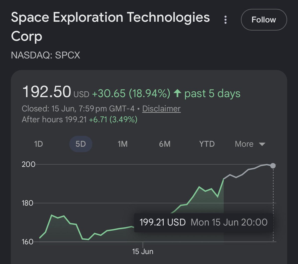 kriteshfinance's tweet photo. SpaceX IPO that opened at $135 is set to cross $200 mark! https://t.co/Se54RsBjpU