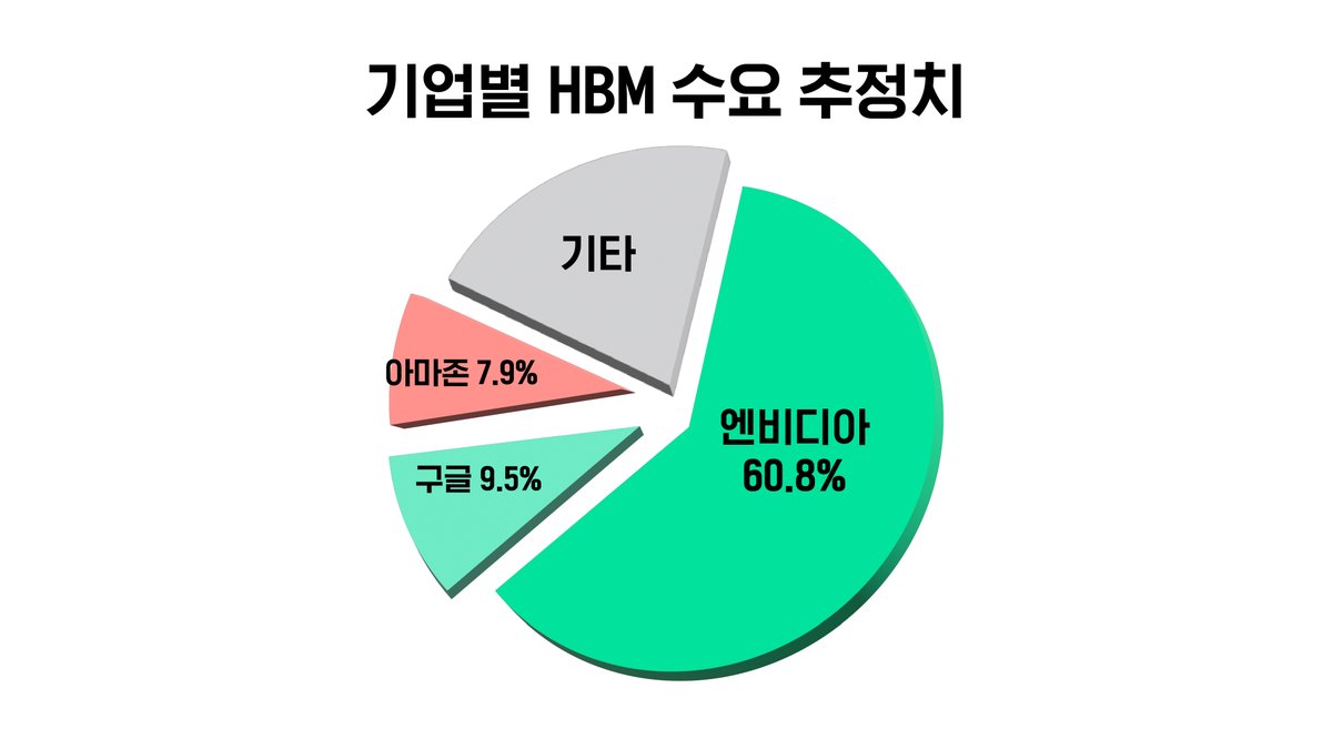 SBSDataJ's tweet photo. 삼성전자, 하이닉스가 생산하는 HBM의 대다수는 엔비디아가 싹쓸이해가고 있다. 국내 증권사 보고서에 따르면 작년에 엔비디아가 필요로 한 HBM의 규모는 전체의 60.8%를 차지했다. 물론  구글의 TPU, AWS의 Tranium 등 AI 가속기를 만들려는 기업들에도 HBM은 들어간다. https://t.co/C20ydHXupw