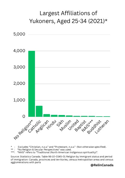 RelInCanada's tweet photo. These were the largest affiliations among Yukoners aged 25 to 34.
#Religion #ReligiousStudies #Yukon #Canada https://t.co/SZoK71dzXE