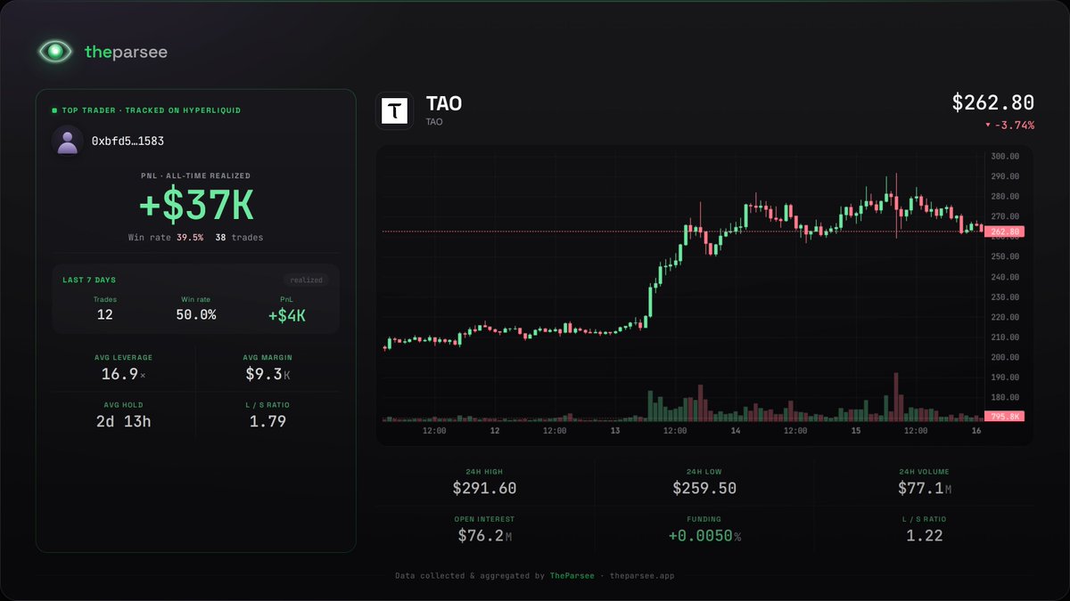 TheParseeHP's tweet photo. A trader on Hyperliquid has opened a new short position on $TAO for $15.1K at $262.57 with 5x leverage.

#TAO

⏱ This position is shown with a 10-minute delay.
Track Hyperliquid traders in real-time → https://t.co/vHDPcEkSEl https://t.co/w5PGVTExAM