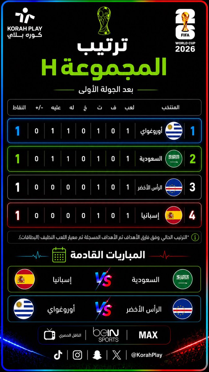 korahplay's tweet photo. ررتيب المجموعة الثامنة H 
بعد الجولة الاولى 

#السعودية 

#كاس_العالم_٢٠٢٦ https://t.co/BUHXgRGSok