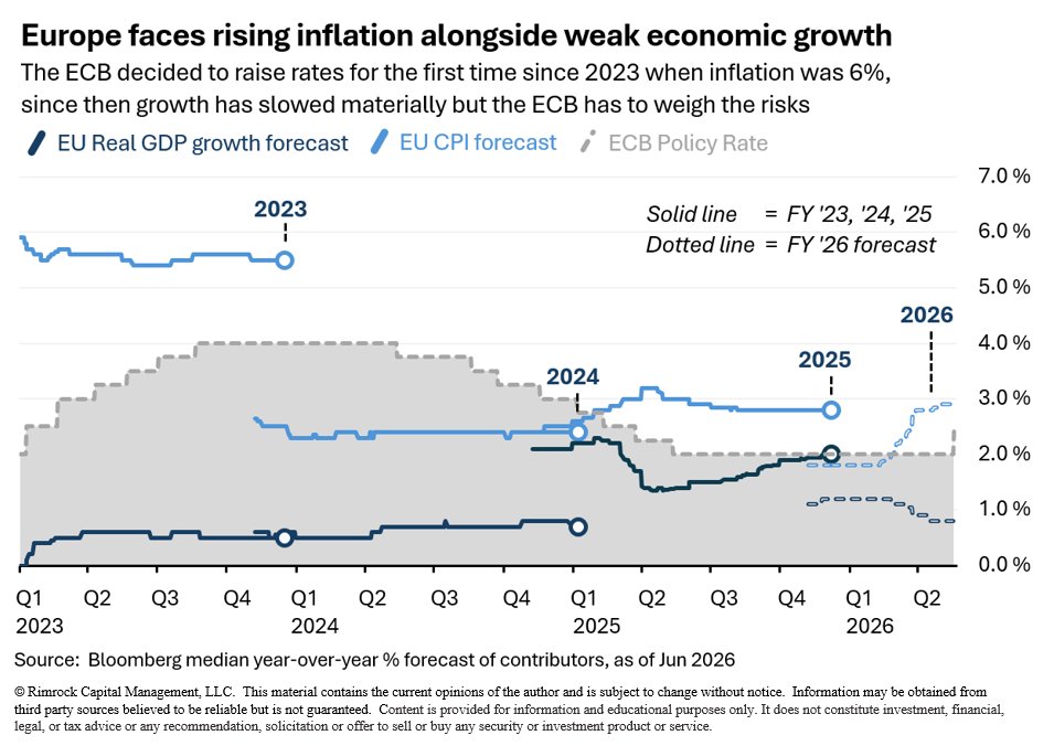 macrobasis's tweet photo. The last time the combination of inflation and growth was at these levels, the ECB was cutting interest rates... will this prove to be a policy mistake by responding to an energy supply shock with rate hikes? https://t.co/F3r0zYHXiJ