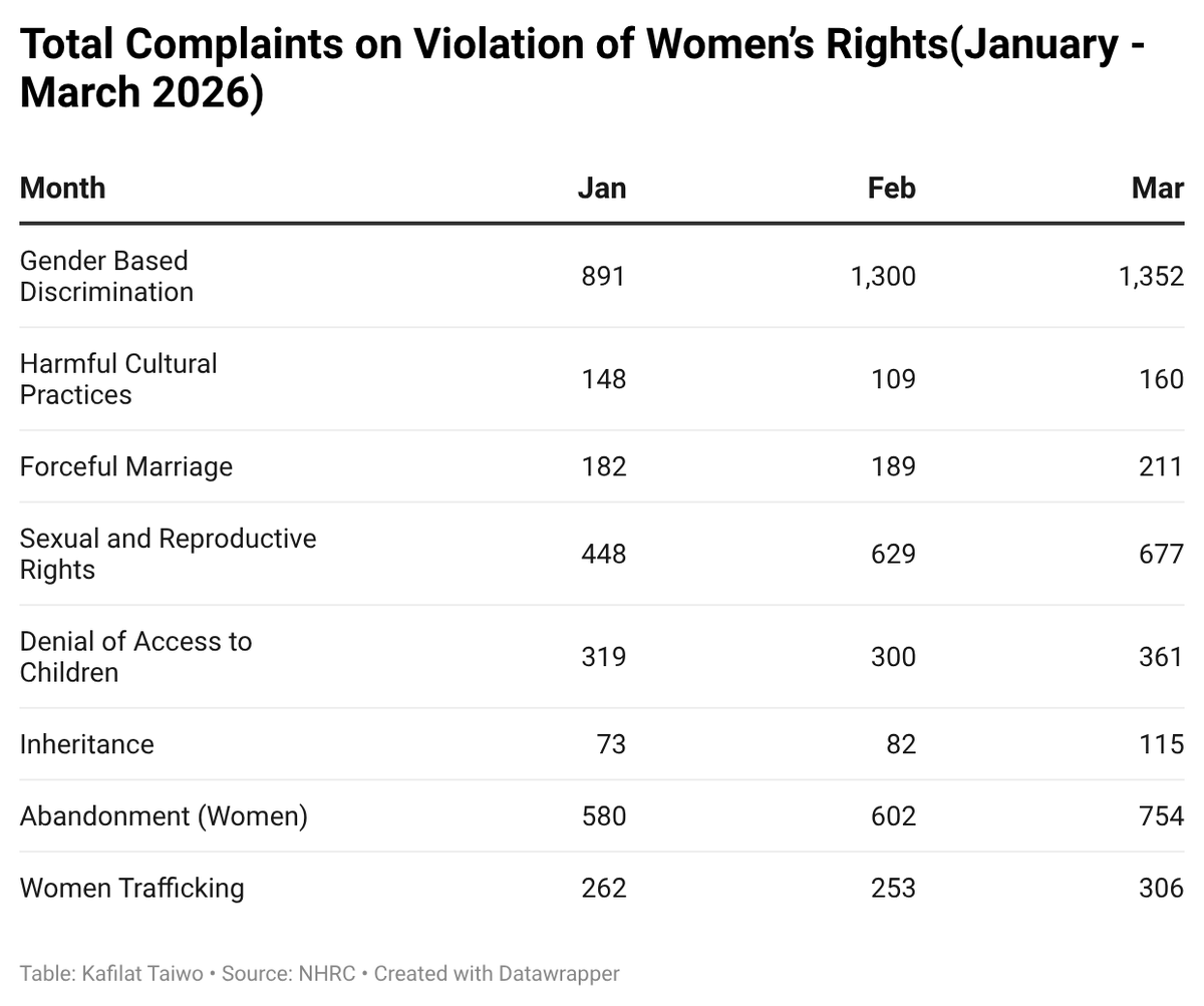 K_Taiwoh's tweet photo. Nigeria recorded a significant decline in reported cases of violence and discrimination against women between April 2025 and April 2026, with 81 per cent reduction across key categories of abuse and rights violations.

https://t.co/9C2bbpFRwk https://t.co/0Brb0RFoYX