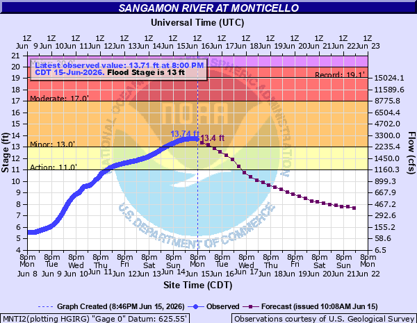 PWNLincoln's tweet photo. ILX extends time of Flood Warning for Sangamon River at Monticello [IL] till Jun 16, 10:00 PM CDT https://t.co/zKQCUzMXRq https://t.co/mlnvFeHxH4