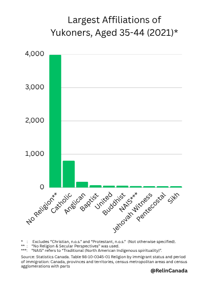 RelInCanada's tweet photo. These were the largest affiliations among Yukoners aged 35 to 44. #Religion #ReligiousStudies #Yukon #Canada https://t.co/lRFyDX8Ryj