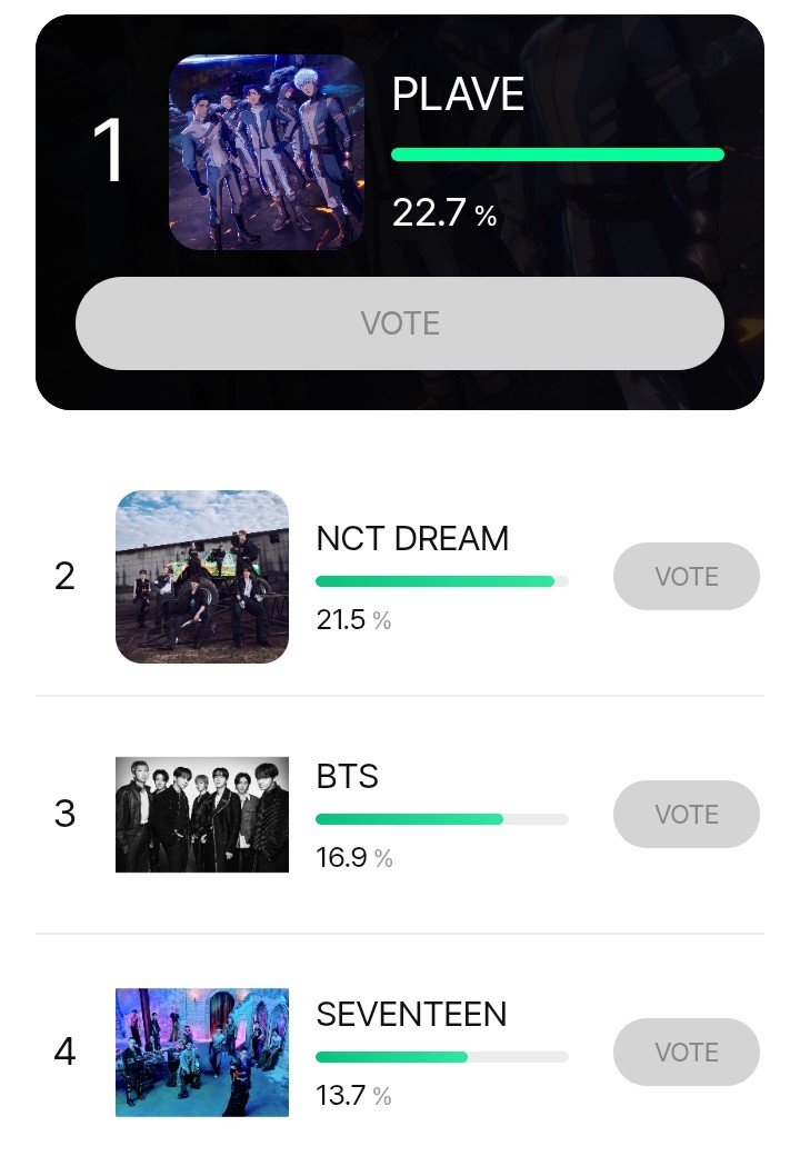 bttrswtmeanie's tweet photo. Carats‼️Don't forget to vote SEVENTEEN on Billboard K-Artist Male Group category!! We're at no.4 now, let's take over again 🫡

📆 ~ June 23
🗳 32 votes per day
🔗https://t.co/A8cuG6wxlX

#CaratMatch #TakeOverCarats #SEVENTEEN #세븐틴 https://t.co/Ilfbt37Elm
