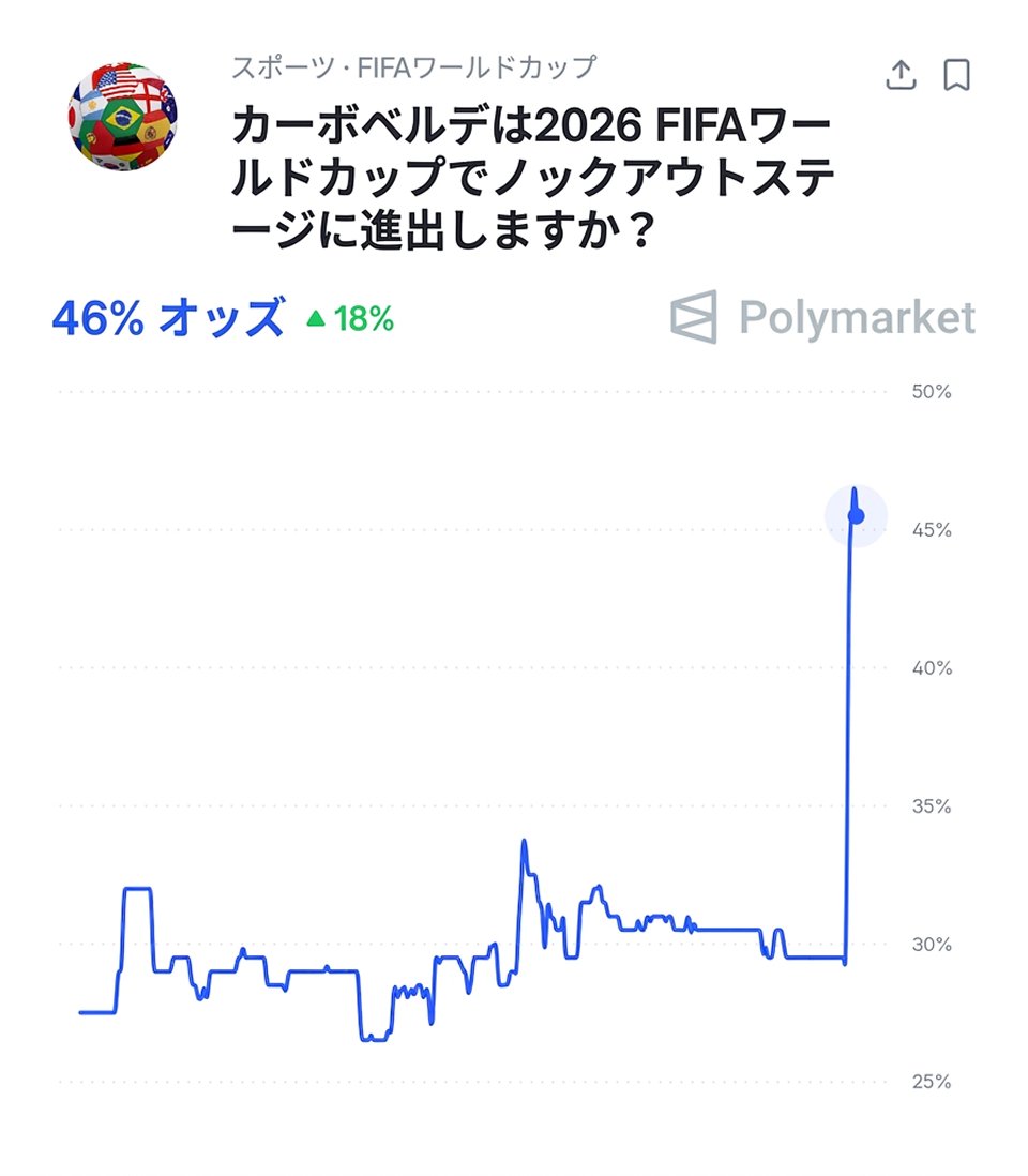 polymarketjapan's tweet photo. 【W杯】初出場カーボベルデが強豪スペイン相手に0-0の引き分けの大金星

－ カーボベルデはFIFAランク69位
－ GKボジーニャはSNSフォロワーが5万→460万人に

カーボベルデがグループリーグ突破する確率が46％に急上昇 https://t.co/auK6x2yfts