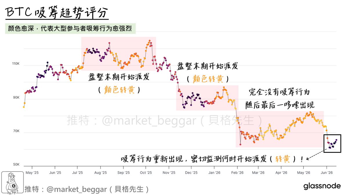 market_beggar's tweet photo. 「BTC 吸籌趨勢評分」更新：重新吸籌導致的超跌反彈⛽️

很久沒和各位更新「BTC 吸籌趨勢評分」了，
今天我打算再次來和各位分享一些關於此項指標的最新 bias。

BTC 在暴力跌破 60K 後，開啟了一波典型的超跌反彈；
就現階段而言，反彈將維持多久、是否能形成反轉，
都是我們必須密切關注的問題。

//

附圖的指標是「BTC 吸籌趨勢評分」，按照慣例，
先來幫所有新、老朋友們重溫一次此指標的概念。

📊 BTC 吸籌趨勢評分：
➡️ 分析過去一個月內，各族群錢包餘額變化的趨勢，以定義吸籌的強度
➡️ 分數愈接近 1，代表過去一個月內，大型參與者吸籌愈積極
➡️ 分數愈接近 0，代表過去一個月內，大型參與者停止吸籌，甚至派發
➡️ 計算時，剔除礦工、交易所 ... 等特定族群的影響

如上圖所示：
🟪 顏色愈深，代表分數愈接近 1，大型參與者吸籌行為愈積極
🟨 顏色愈淺，代表分數愈接近 0，大型參與者停止吸籌，甚至派發

更詳細的說明可參考此鏈接🔗：https://t.co/akTursZ0s0

//

如附圖所示，如果我們以「吸籌趨勢評分」的角度，
來回顧 BTC 過去半年的熊市走勢，基本可以發現一項清晰的規律：
➡️ 2025 年下半年頂部：盤整階段，指標轉黃（🟨），開始派發
➡️ 2026 年 1 月中繼頂部：盤整階段，指標轉黃（🟨），開始派發
➡️ 2026 年 2~5 月：從始至終皆維持派發（🟨）狀態

📖 2025 年 BTC 獵頂計畫：空單交易全過程
https://t.co/eGMXifhFl5

時間回到現在，我們可以看到：
在 BTC 完成了跌破 60K 的最後一哆嗦之後，
指標顏色迅速加深（🟪），說明已有資金開始入場抄底，
結合部分合約市場數據，基本就可以解釋最近幾天的反彈行情。

不過，我的看法依然和我過去一週的分析帖相同（詳見文末）：
「如果能夠再出現一次跌破前低的走勢，會是更理想的築底狀況✅」

核心理由在平時的帖子都說了，在此就不多做贅述，
有興趣的朋友可以參閱文末的文章整理，此處簡單帶過：
「跌破前低，可順勢清掃下方的小級別 Liq，並踩入深熊估值模型抄底區」。

基於這個想法，回到我們的 BTC 吸籌趨勢評分上：
如果未來我們能看到指標在某一時刻開始轉黃（🟨），
就說明反彈可能已經接近尾聲，屆時或許就能準備迎來「最後的小哆嗦」。

當然，如果出現訊號，我也必定堅守岡位，在第一時間內和各位報告。

以上就是今天的內容，希望對各位有幫助🫡

//

📚 相關閱讀資源

小級別震盪結構 Liq 分析：新的流動性正在逐漸聚集
https://t.co/7a8KC4EVn0

續談 RUP：為何說我們距離熊底不遠了
https://t.co/FuTYih840h

窺探週期底部的另一視角：「虧損當道的絕望時刻」
https://t.co/bx2mRnxL2k

「第一道曙光」：PSIP 熊市底部訊號初現
https://t.co/l64YlNanRF