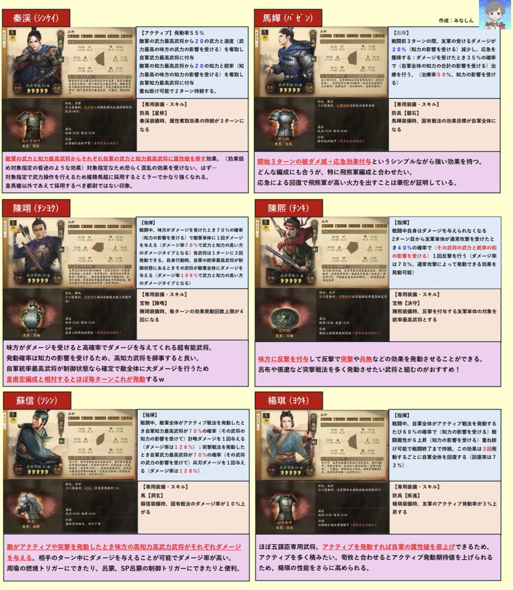 Sky_Ciel_Hemel's tweet photo. 【時代の英雄】シーズンに登場する
都尉のみなさんの
戦法と専用装備を一覧にしてみました！

また、それぞれの都尉について
一言解説添えてます😁

#三國志真戦
#三國志真戦攻略大会 https://t.co/cdneLCIbdC