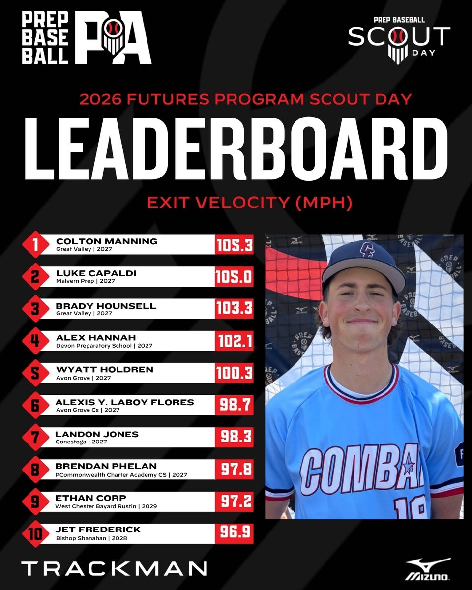 PrepBaseballPA's tweet photo. 📊 @CombatFutures Scout Day ➡️ Top Performers

◾ Top Exit Velo
◾ Top Fastball Velo
@TrackManBB 

⬇️ Full Stat Release &amp; Leaderboards Below ⬇️
🔗  https://t.co/t6uQ9QdJlI https://t.co/3Z8a15VnHg