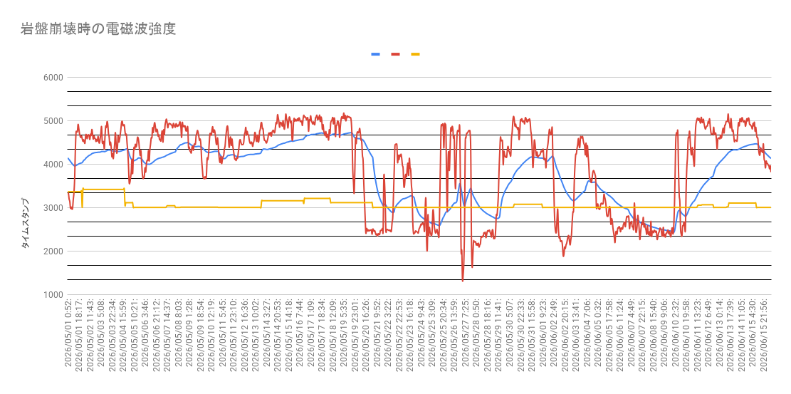 cryptochrom's tweet photo. 2026-06-16-10:59:53
地震電磁波観測中
やや強い電磁波を検知(Level5)

平均（現在）: 3844.00

平均（前回）: 3809.00

上昇率: 0.92

基準値: 2580.66

上昇率: 48.95

#地震予測 #地震予知 #電磁波観測
[ID: 20260616110003] https://t.co/iRUgOIhfa8
