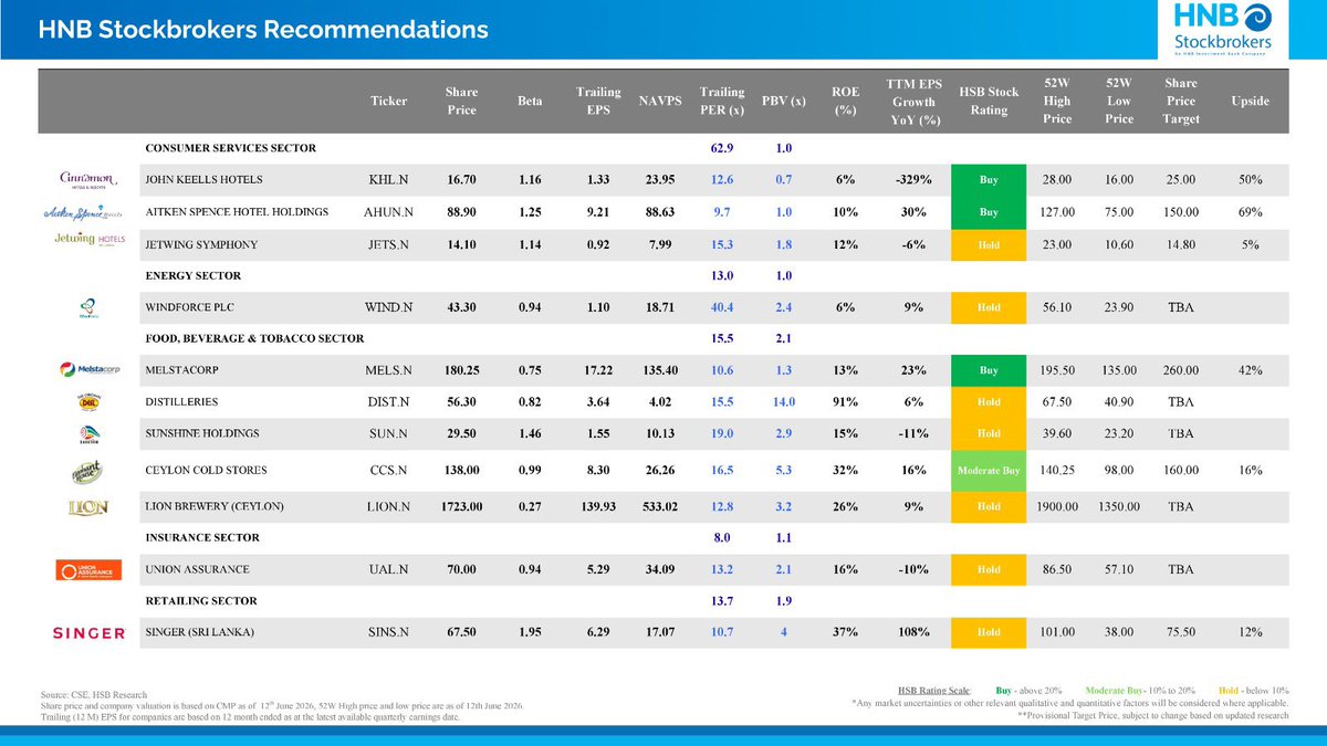 Krishantha888's tweet photo. HNB Weekly Stock Recommendations #HNB #Stocks #Investing https://t.co/U2qdjsmOXU