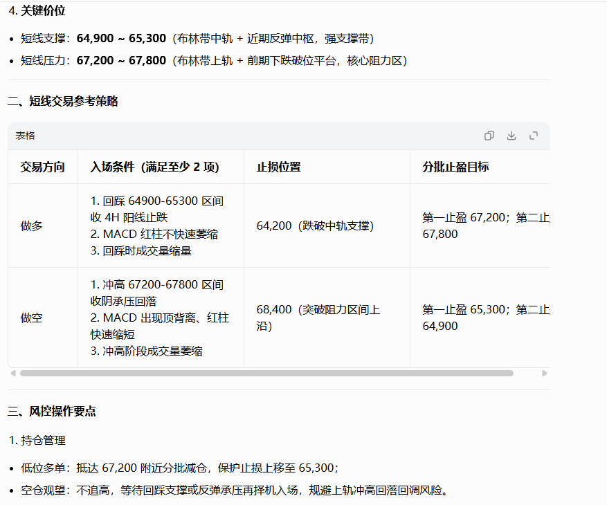 pcx008's tweet photo. 兄弟上午好！大饼这波反弹已经来到了关键压力附近，个人认为这波反弹属于常规超跌反弹看待即可，并不是反转，所以建议有现货或者多单的可以分批止盈了，短线关注65000支撑，这里是前期的关键压力目前已经突破价格在这个上方依然有机会再去测试上方的关键压力，跌破这里意味着这波突破很可能属于假突破，上方只要不能上去68500说明这波反弹都是不会扩大级别，就是看做75000附近下跌这波的超跌反弹，只有上去68500才能扩大反弹级别，但是不管怎么样都属于反弹，极限也顶多70000附近，所以接下来的策略，分批止盈现货和多单，开始尝试在压力附近分批布局空抓二踩为主。尤其是出现多次挑战关键压力受阻后将有望开始正式的回踩，个人看法仅供参考！