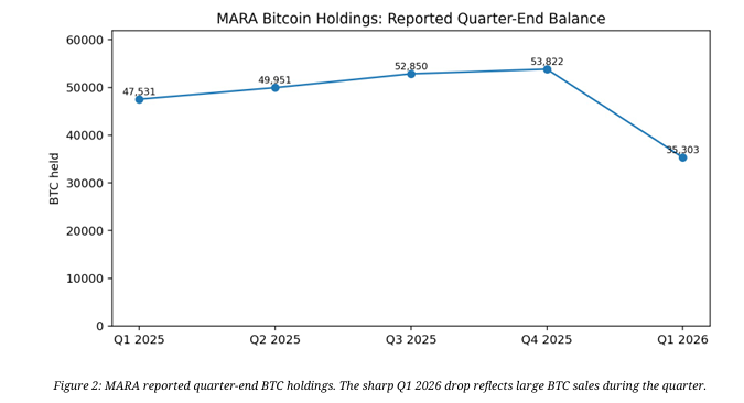 OpulentVenture's tweet photo. But, $MARA does not come without its risk; this is inherently a very risky position

If $MARA disappoints, and a deal is not landed this year, their stock absolutely deserves to be lower

Not to mention, $MARA posted a Q1 net loss of about $1.26B because of Bitcoin collapsing in price

The opportunity that $MARA now finds is not Bitcoin in our current environment; it's the digital infrastructure age