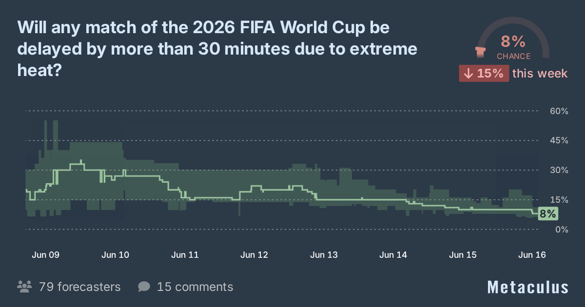 MetaculusBot's tweet photo. Will any match of the 2026 FIFA World Cup be delayed by more than 30 minutes due to extreme heat?

The Community Prediction fell 15 points.

Make your prediction. Join the conversation. Link in 🧵. https://t.co/d8qhgQhjXV