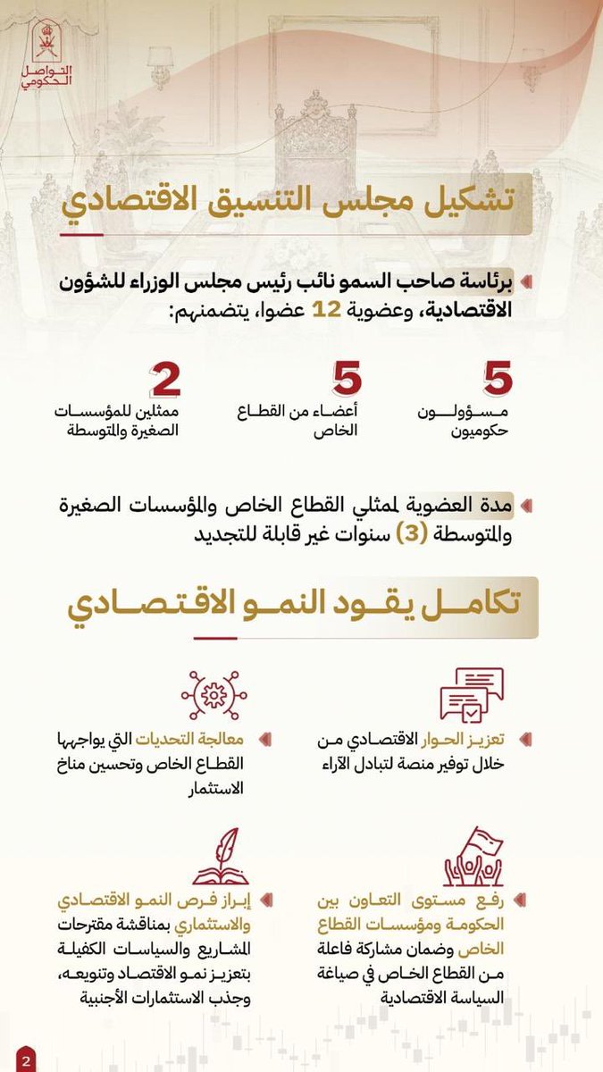 almawalinasser's tweet photo. يؤسس تشكيل مجلس التنسيق الاقتصادي مرحلة جديدة من البناء الاقتصادي المشترك بين القطاعين العام والخاص ويدفع  بمسيرة النمو الاقتصادي  الى آفاق أرحب. https://t.co/kbcMzbXxe1