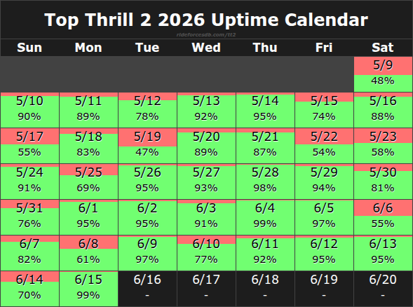 TT2Uptime's tweet photo. Top Thrill 2's uptime was 99% today. Its 2026 uptime is now 82.28%. #topthrill2 #cedarpoint https://t.co/45MTL7Y0CN
