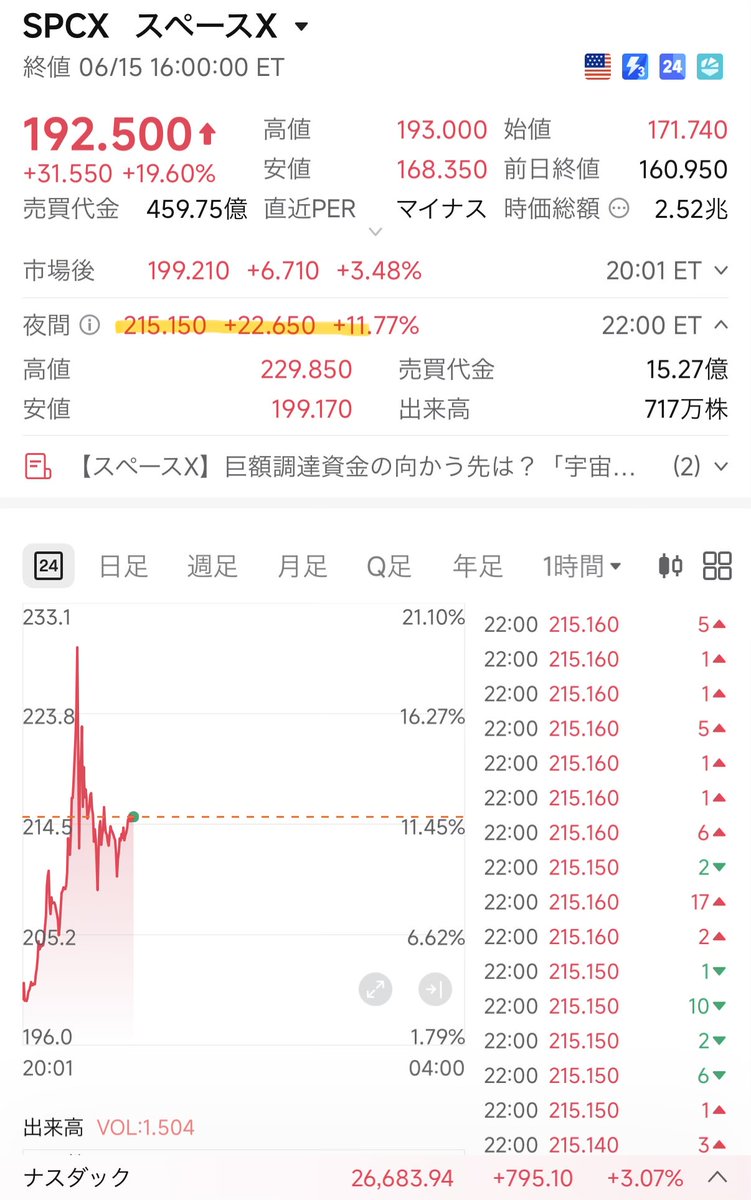 rs3445's tweet photo. スペースX夜間取引どこまで行くんだ？
200ドル突破

$SPCX https://t.co/riVhg0028T