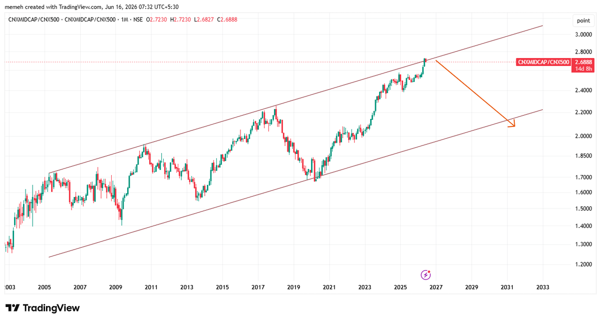 mohak_ailani's tweet photo. #CNXMidcap to #CNX500 Ratio chart
A simple chart tells you that midcap outperformance is over. Done and dusted https://t.co/6VJqFCZVjV