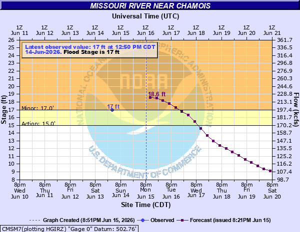 PWXStLouis's tweet photo. LSX extends time of Flood Warning for Missouri River near Chamois [MO] till Jun 18, 4:36 PM CDT https://t.co/LnQkWeMx95 https://t.co/itwOQIR9Cs