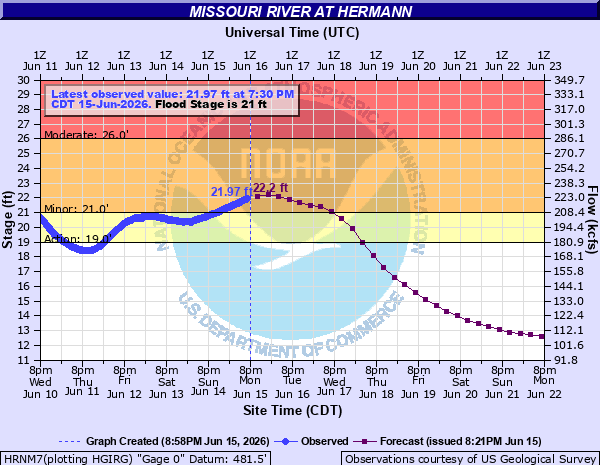 PWXStLouis's tweet photo. LSX extends time of Flood Warning for Missouri River at Hermann [MO] till Jun 19, 2:12 AM CDT https://t.co/sEOy9uQRjl https://t.co/SD8xnqLzEr
