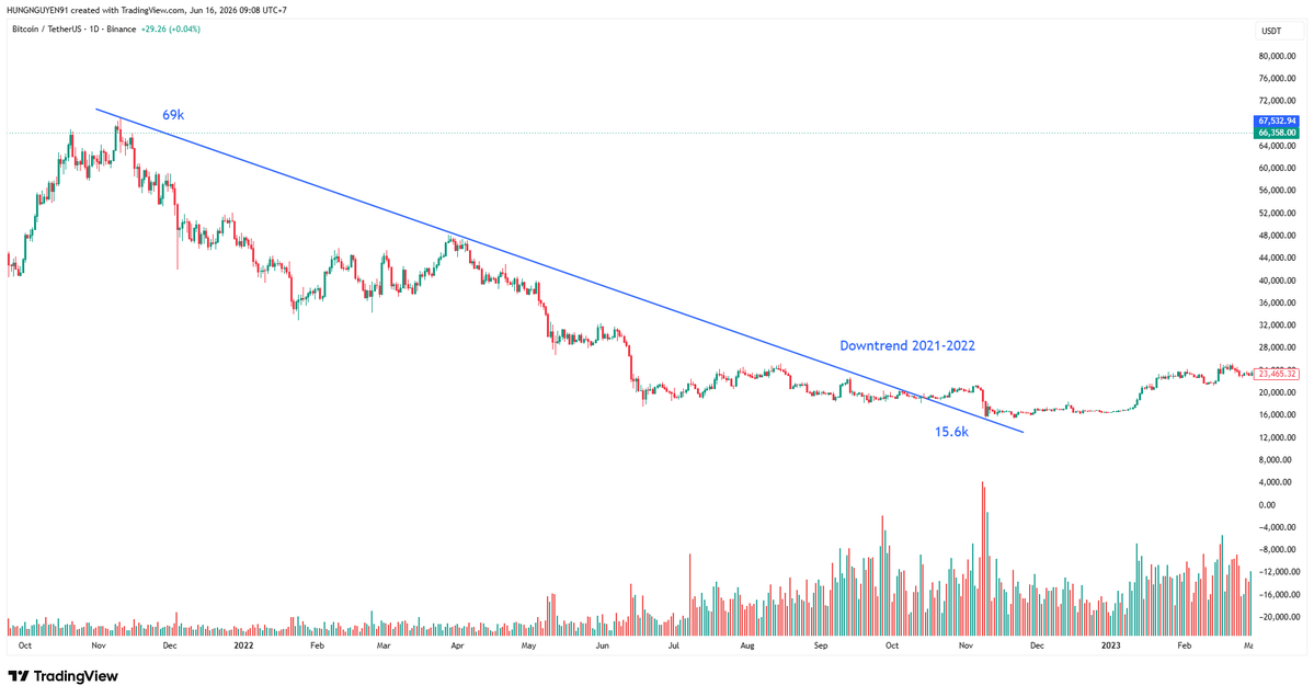 Hung2591's tweet photo. So sánh biểu đồ downtrend của $BTC qua 2 mùa gần nhất. https://t.co/DEbwM1mlui