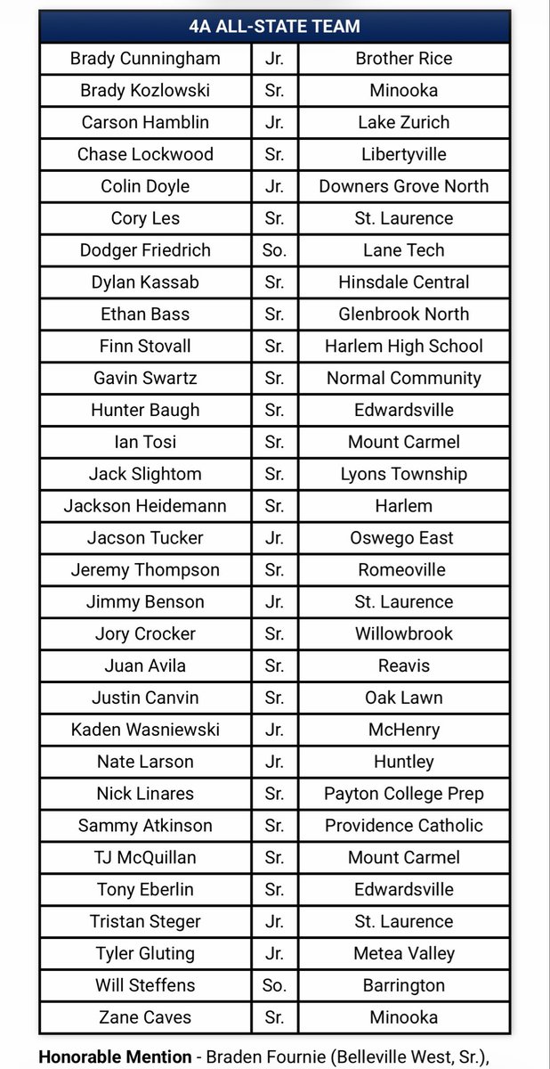 steffens_will's tweet photo. After a great sophomore season with @bhsbleacher I am blessed to announce that I was able to be named to the @IHSBCA1 4A All-State team! 
@CanesMWNational 
@EddieAcosta1205 
@cacini_jr 
@ADrago18 
@j_degeorge 
@DrewLocascio 
@TyDeffy 
@PeterHamot13 https://t.co/C7R2arHhvu