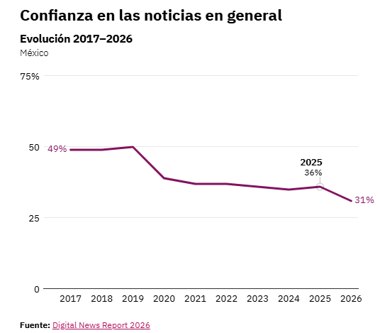 LuisMartiMX's tweet photo. ¡Santa madre! Ya salió el #DNR2026 del @risj_espanol y se sigue complicando el panorama de los medios en #México. Cae más la confianza, crece el consumo en #IA, aumenta la evasión de noticias, disminuye el interés. https://t.co/yEA5JC9NCT