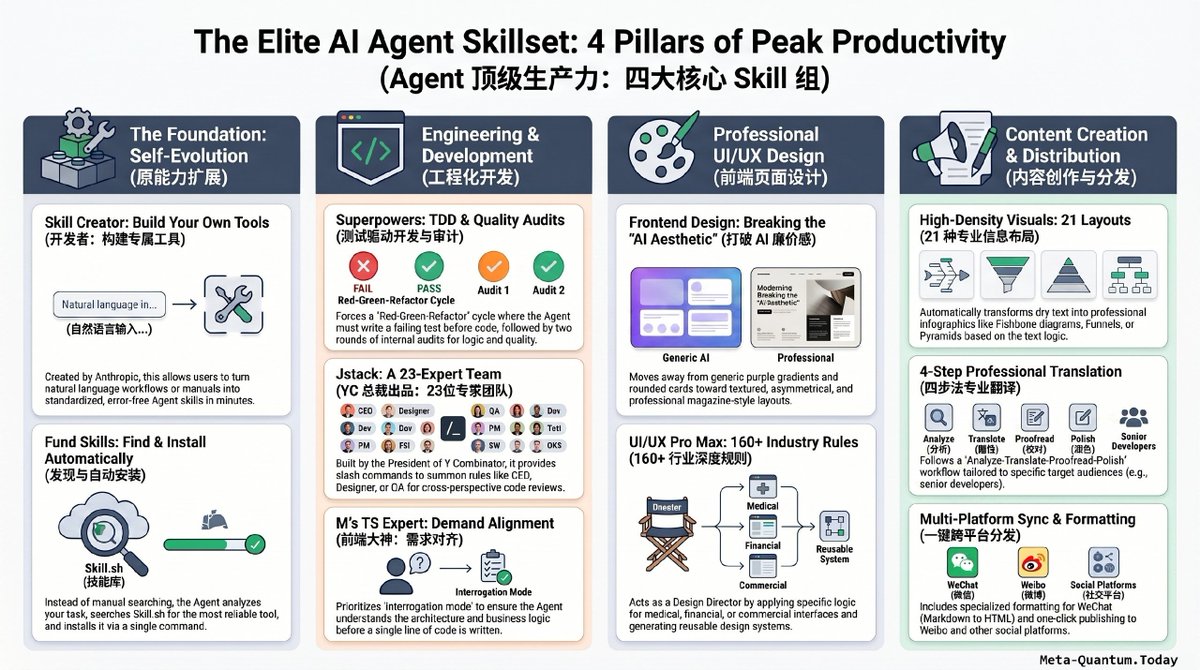cafe99's tweet photo. The 4 Skill Groups That Unlock Peak Agent Productivity

The productivity ceiling in the AI agent era isn’t your tool — it’s your Skill configuration. After testing of agents, one truth stands out: Skill Creator, Find Skills, Superpowers, 
https://t.co/tGzSYyvO75 https://t.co/Qkpwk5mEL0