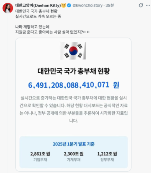 LifeBeLikeThatX's tweet photo. 계산도 안 맞고, 개념도 안 맞고, 결론도 너무 나간 글입니다.

2,861조 + 2,300조 + 1,212조 = 6,373조 원.
6,491조 원과 차이가 무려 약 118조 원입니다.

이미지 아래에는 이렇게 적혀 있습니다.

기업부채 2,861조 원
가계부채 2,300조 원
정부부채 1,212조 원

다 더해보겠습니다.
2,861조 + 2,300조 + 1,212조 = 6,373조 원

그런데 위에는 뭐라고 써놨죠?
6,491조 원

차이가 무려 약 118조 원입니다.

118조 원이면
웬만한 복지 예산, 산업 예산, 국방 예산 일부를 
통째로 흔들 수 있는 돈입니다.

그런데 이걸 한 이미지 안에 넣어놓고
아래는 “2025년 1분기 기준”,

위는 “실시간 추정”이라며
마치 하나의 공식 수치처럼 보여줍니다.

이게 문제입니다.

숫자가 큰 것도 문제지만,
더 큰 문제는 기준이 다른 숫자를 한 장에 섞어놓고 
공포를 만든다는 것입니다.

그리고 결정적으로,
이건 “국가채무”가 아닙니다.

정부부채 + 가계부채 + 기업부채를 전부 합친 숫자입니다.

기업이 투자하려고 빌린 돈,
가계가 집 사려고 빌린 돈,
정부가 재정 운용을 위해 진 돈을

전부 한 바구니에 담아놓고
“지원금 받으면 미래 세대가 갚는다”
이렇게 말하는 건
경제 설명이 아니라 숫자 마술입니다.

숫자는 크다고 진실이 되는 게 아닙니다.
숫자는 어떻게 계산했는지 봐야 합니다.

계산부터 안 맞는 공포 마케팅에
국민이 겁먹을 이유는 없습니다.