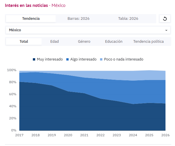 LuisMartiMX's tweet photo. ¡Santa madre! Ya salió el #DNR2026 del @risj_espanol y se sigue complicando el panorama de los medios en #México. Cae más la confianza, crece el consumo en #IA, aumenta la evasión de noticias, disminuye el interés. https://t.co/yEA5JC9NCT