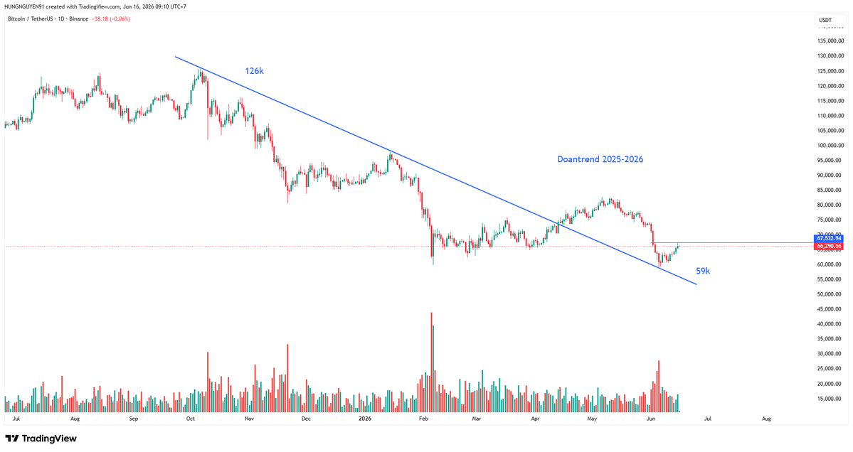 Hung2591's tweet photo. So sánh biểu đồ downtrend của $BTC qua 2 mùa gần nhất. https://t.co/DEbwM1mlui