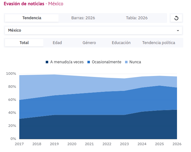 LuisMartiMX's tweet photo. ¡Santa madre! Ya salió el #DNR2026 del @risj_espanol y se sigue complicando el panorama de los medios en #México. Cae más la confianza, crece el consumo en #IA, aumenta la evasión de noticias, disminuye el interés. https://t.co/yEA5JC9NCT
