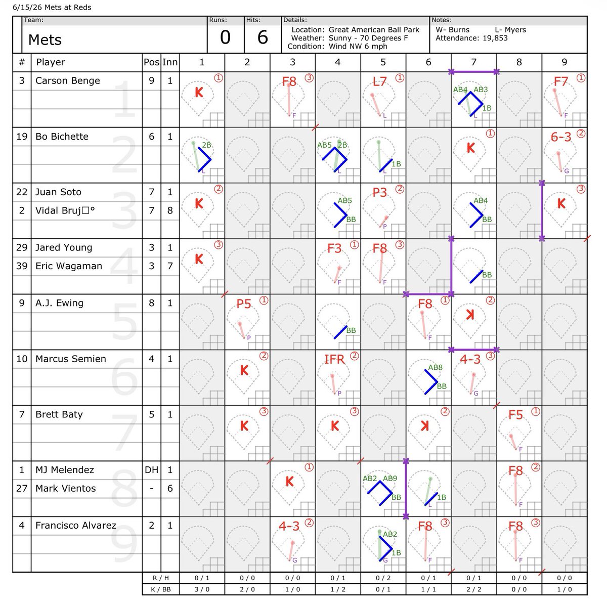 RedFriarJedi's tweet photo. The #Reds break out the lumber and wallop the #Mets 12-0 and take game 1 of the series. #ATOBTTR !!  @johnsadak @WorldBaseball_  @m_sheldon @RedsCowboy @SaraElyse128 @zack_cozart @MLB @Buster_ESPN @thinkpitch @RedHotRedsPod @HeyGingersaurus @Reds @RedsRadioBooth https://t.co/A1xbocqRmi