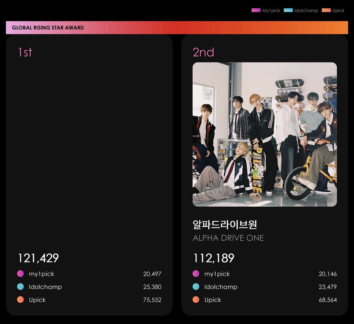 ald1votingteamK's tweet photo. [📊] KMA 글로벌 라이징 스타상 현황 [06.16 11:00]

💘 마이원픽
2위 / 20,146표🥈(1위와 차이 351표)
🎟️ 아이돌챔프
2위 / 23,479표🥈(1위와 차이 1,901표)
📮 유픽
2위 / 68,564표🥈(1위와 차이 6,988표)

🏆 통합 집계
2위 / 112,189표🥈(1위와 차이 9,240표)

앨리즈‼️ KMA 투표는 아직 진행 중입니다⚡️
하루 한번, 꾸준한 투표가 알디원을 향한 가장 큰 응원입니다✊🏻
잠시 틈이 날때 KMA 투표도 꼭 잊지말고 부탁드리겠습니다🙌🏻

#알디원 #알파드라이브원 
#ALD1  #ALPHADRIVEONE 
#NoSchool_Tomorrow  #OMG