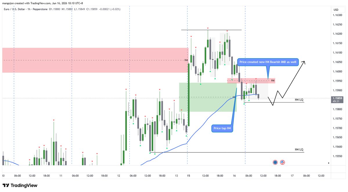 mangojontrading's tweet photo. EURUSD Outlook 16/6/26

Direction unclear again. Expect choppyness this few days before FOMC

2 Scenario:
- Price sweep H4 LQ > Wait for 15m Bullish IMB above EMA for LONG entry

- Or price stays below H4 LQ > create at least H1 bearish IMB and target towards H1 LQ https://t.co/zH2PBqQnX5