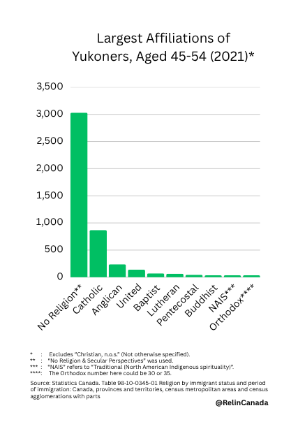 RelInCanada's tweet photo. These were the largest affiliations among Yukoners aged 45 to 54. #Religion #ReligiousStudies #Yukon #Canada https://t.co/4WNdo6vx3i