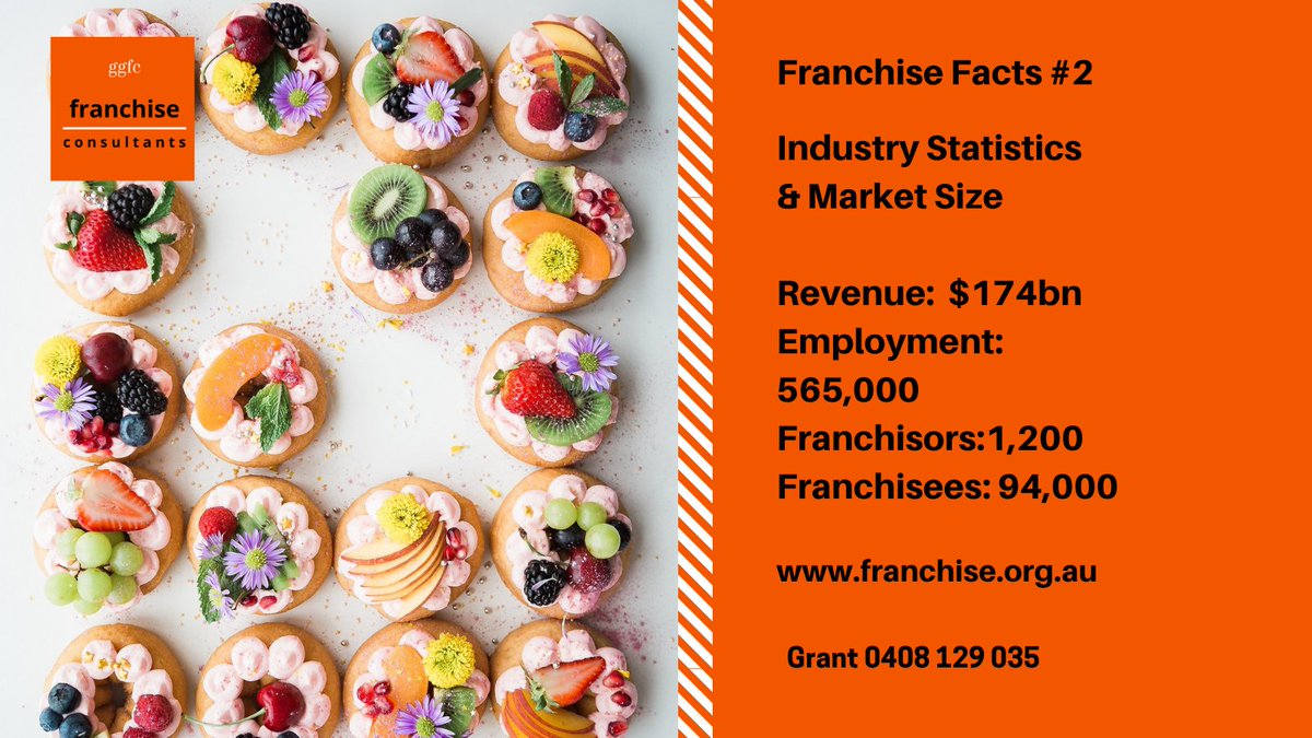 GarrawayGrant's tweet photo. Franchise Facts #2
Industry Statistics & Market Size
Revenue: $174bn
Employment: 565,000
Franchisors:1,200
Franchisees: 94,000
Grant 0408 129 035
https://t.co/i7EGUCR5W5
Book free no obligation chat here:
https://t.co/fj4O9730jg
#FranchiseConsultant #Franchise #BeYouOwnBoss https://t.co/KiWJSnxiNQ
