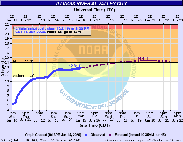 PWXStLouis's tweet photo. LSX continues Flood Warning valid at Jun 18, 1:00 PM CDT for Illinois River at Valley City [IL] until further notice https://t.co/3zPnzrBzXb https://t.co/5uMLkzAsWM