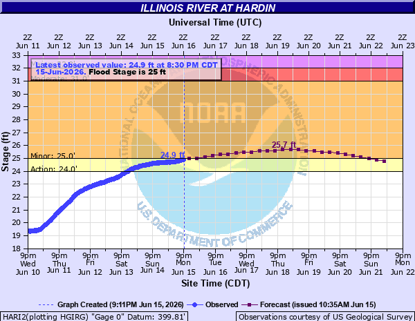 PWXStLouis's tweet photo. LSX continues Flood Warning valid at Jun 16, 1:00 AM CDT for Illinois River at Hardin [IL] till Jun 23, 1:00 AM CDT https://t.co/Tt4MIsIbzN https://t.co/Beh89Sa2kb