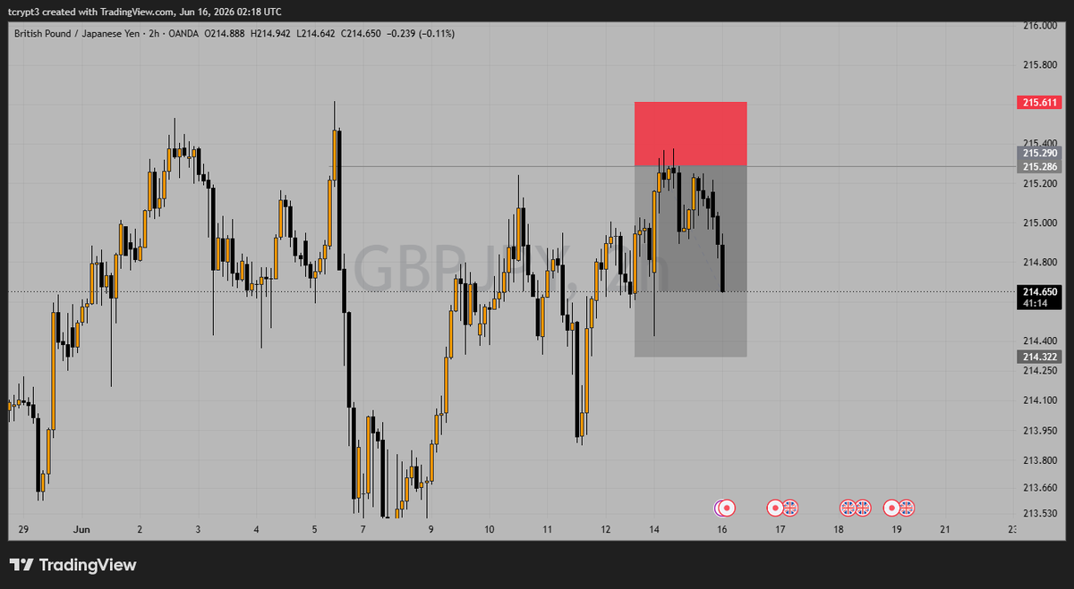 ambsam_'s tweet photo. GJ and GU
close to Tp 2.
Learn before you earn.
#TradingDiscipline #ProfitTaking #btc https://t.co/DCO1YQfCNt