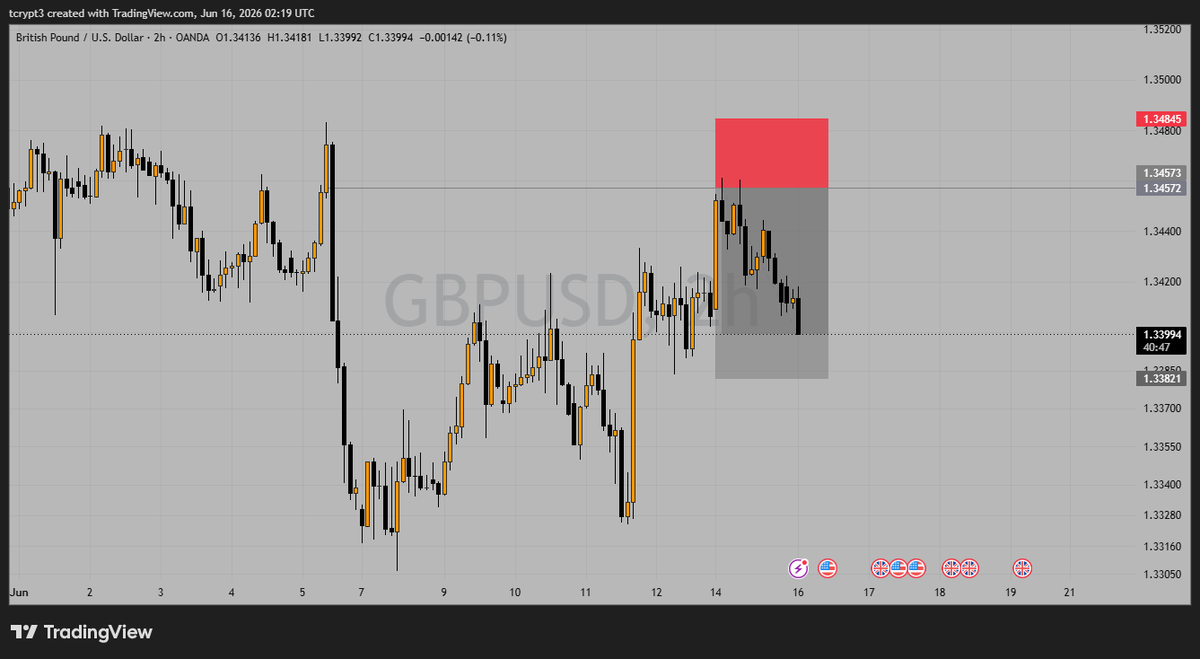 ambsam_'s tweet photo. GJ and GU
close to Tp 2.
Learn before you earn.
#TradingDiscipline #ProfitTaking #btc https://t.co/DCO1YQfCNt