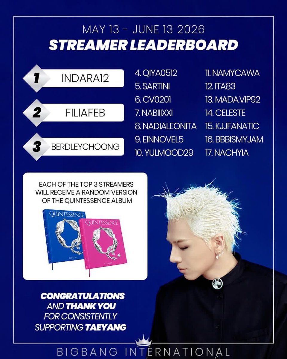 BIGBANGintl's tweet photo. 🏆 BIGBANG INTERNATIONAL TOP STREAMERS – MAY 13 TO JUNE 13, 2026 🏆

A huge congratulations to our Top 3 Streamers! 🎉👏

🥇 INDARA12
🥈 FILIAFEB @Lia_FF 
🥉 BERDLEYCHOONG @berdleychoong 

Thank you for your incredible dedication and support in streaming TAEYANG throughout the project period. Your efforts helped make this campaign a success! 💙
As a reward, each of our Top 3 Streamers will receive a random version of TAEYANG's QUINTESSENCE album. 📀✨

To everyone who participated, streamed, and supported along the way—thank you for being part of this journey. Let's continue streaming and supporting TAEYANG together! 🔥

@qiyaaa05 @sartini0505 @cv_0201 
@xxinaninuneno @gdragon_man @namycawa 
@ItaLim83  @xxxvirgogirl92  @bigbang_3men 
@ikanachyia 

#TAEYANG #QUINTESSENCE @Realtaeyang