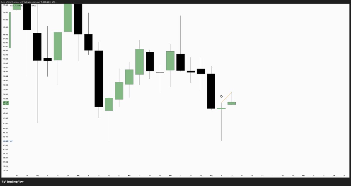 _Prem_MMXM's tweet photo. #Silver   

Week -  IRL - ERL
H4      -  ERL  - IRL 
H1       - Range High to Low 
M5      -  Entry 
 
Credits to:@GxTradez  @theMMXMtrader https://t.co/7k03Rv5P5h